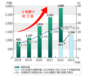 屋根修理　詐欺