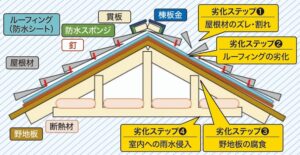 屋根リフォーム　横浜市